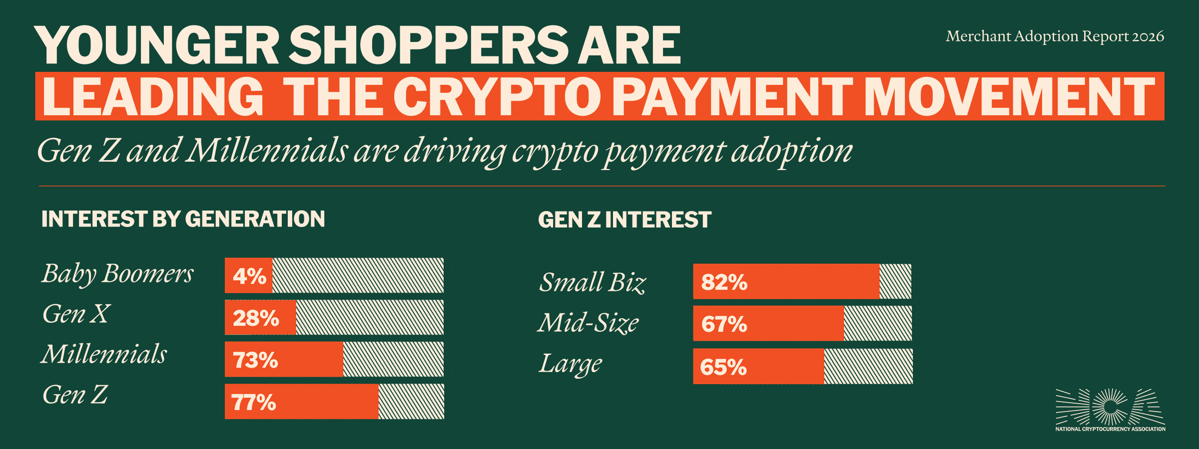 Younger Shoppers Are Leading the Crypto Payment Movement